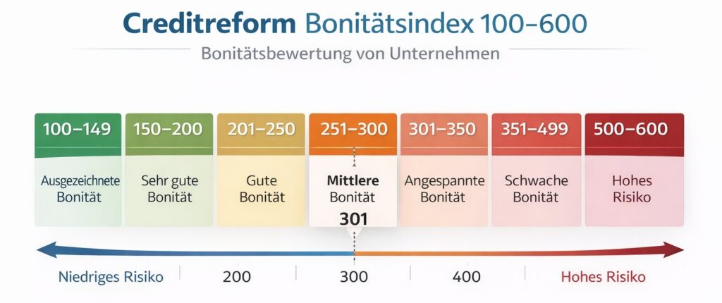 Creditreform Bonitätsindex 100-600